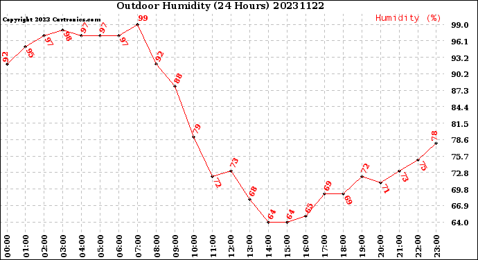 Milwaukee Weather Outdoor Humidity<br>(24 Hours)