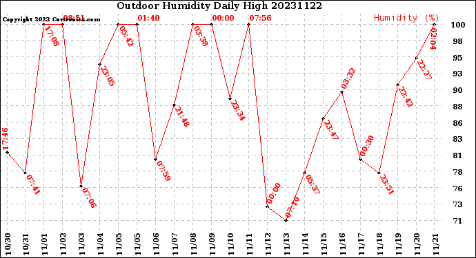 Milwaukee Weather Outdoor Humidity<br>Daily High