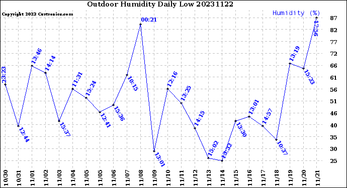Milwaukee Weather Outdoor Humidity<br>Daily Low