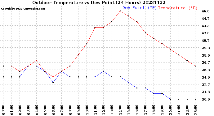 Milwaukee Weather Outdoor Temperature<br>vs Dew Point<br>(24 Hours)
