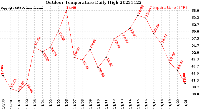 Milwaukee Weather Outdoor Temperature<br>Daily High