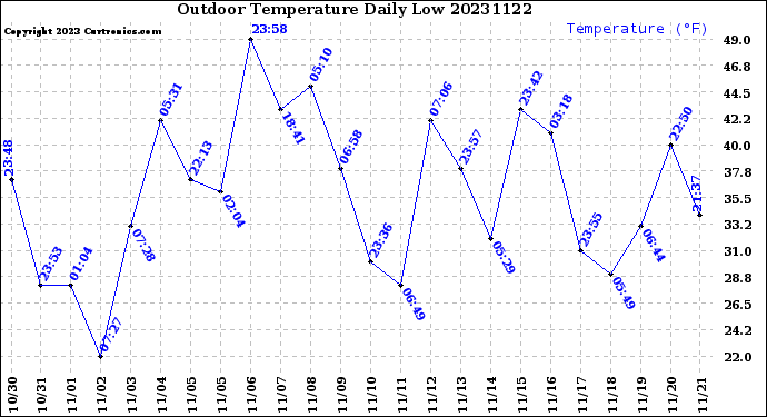 Milwaukee Weather Outdoor Temperature<br>Daily Low