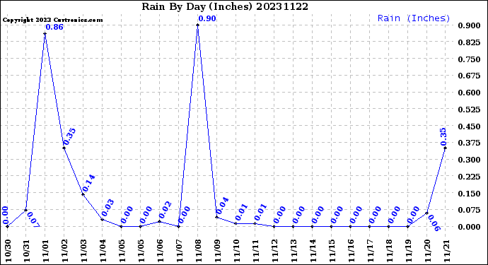 Milwaukee Weather Rain<br>By Day<br>(Inches)