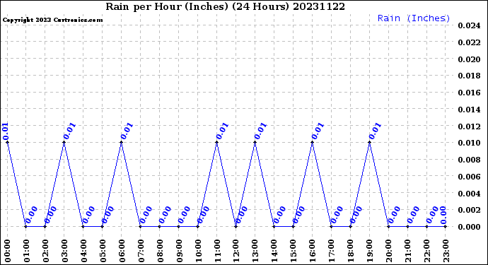 Milwaukee Weather Rain<br>per Hour<br>(Inches)<br>(24 Hours)
