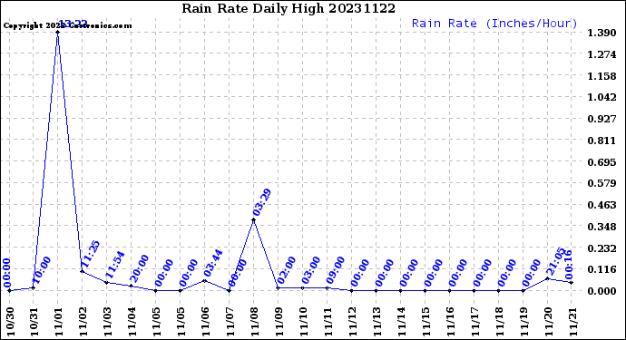 Milwaukee Weather Rain Rate<br>Daily High