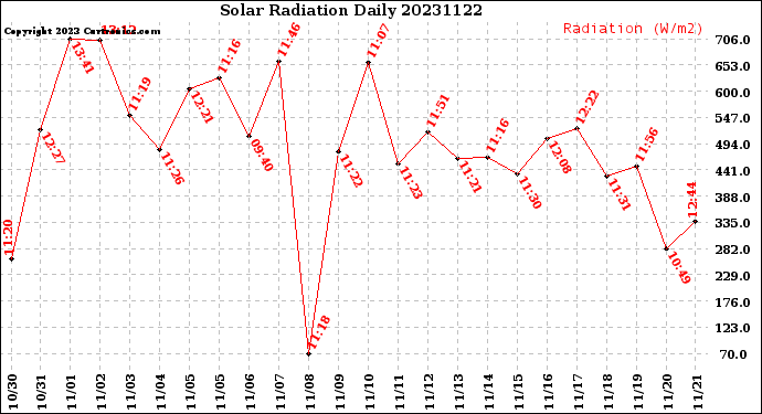 Milwaukee Weather Solar Radiation<br>Daily