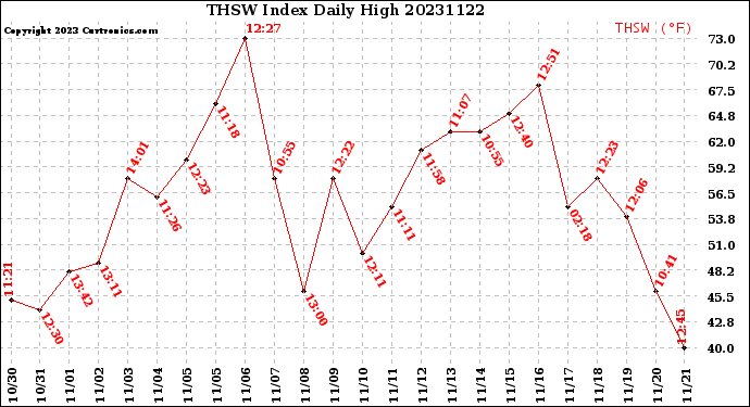 Milwaukee Weather THSW Index<br>Daily High