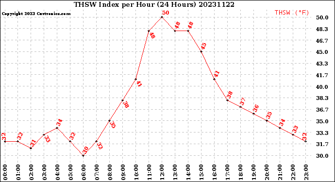 Milwaukee Weather THSW Index<br>per Hour<br>(24 Hours)