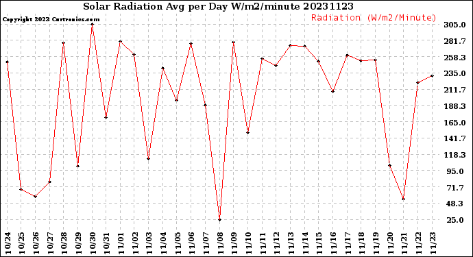 Milwaukee Weather Solar Radiation<br>Avg per Day W/m2/minute