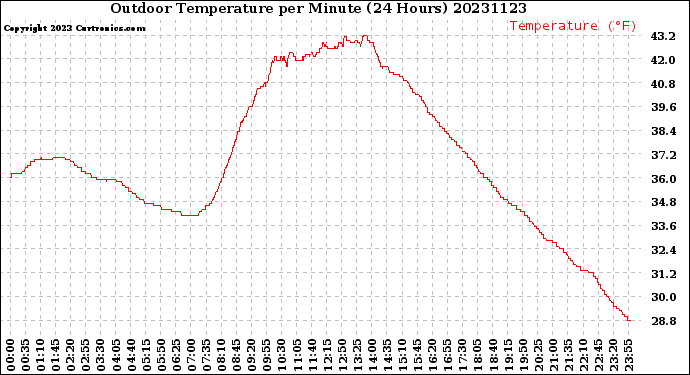 Milwaukee Weather Outdoor Temperature<br>per Minute<br>(24 Hours)