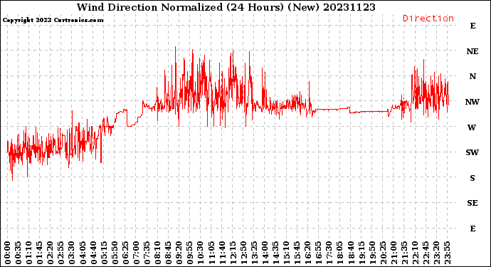 Milwaukee Weather Wind Direction<br>Normalized<br>(24 Hours) (New)