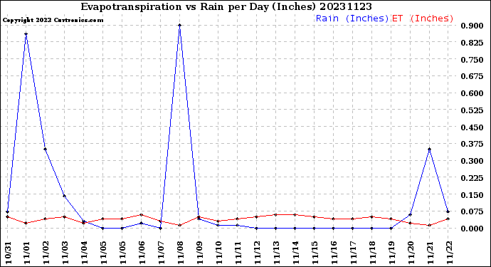 Milwaukee Weather Evapotranspiration<br>vs Rain per Day<br>(Inches)