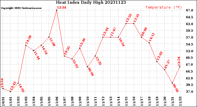 Milwaukee Weather Heat Index<br>Daily High