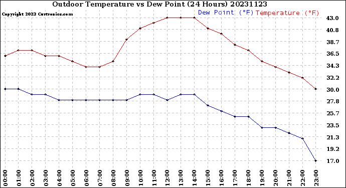 Milwaukee Weather Outdoor Temperature<br>vs Dew Point<br>(24 Hours)