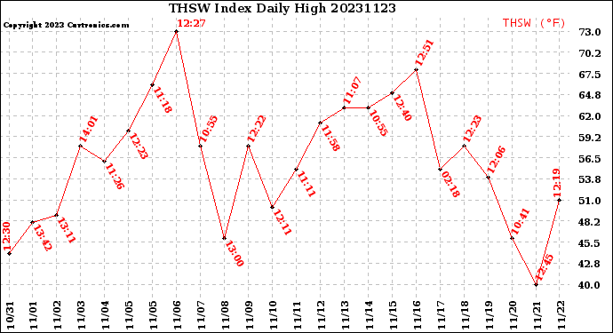 Milwaukee Weather THSW Index<br>Daily High
