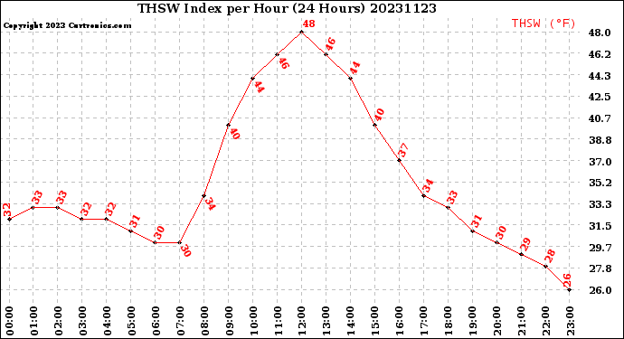 Milwaukee Weather THSW Index<br>per Hour<br>(24 Hours)
