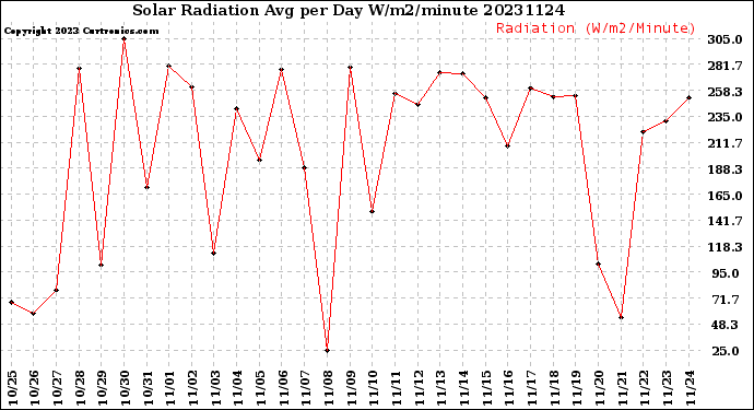 Milwaukee Weather Solar Radiation<br>Avg per Day W/m2/minute