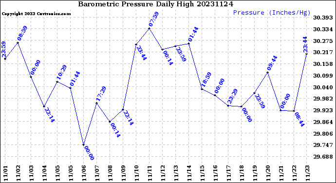 Milwaukee Weather Barometric Pressure<br>Daily High