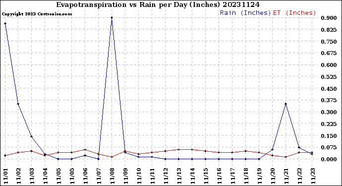 Milwaukee Weather Evapotranspiration<br>vs Rain per Day<br>(Inches)