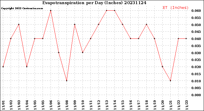 Milwaukee Weather Evapotranspiration<br>per Day (Inches)