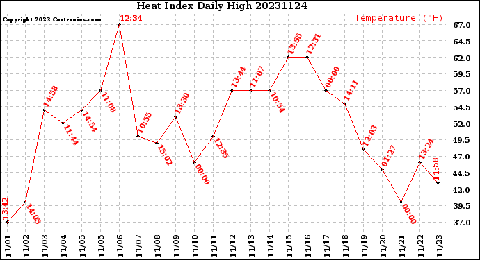 Milwaukee Weather Heat Index<br>Daily High
