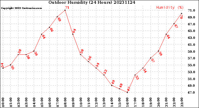Milwaukee Weather Outdoor Humidity<br>(24 Hours)