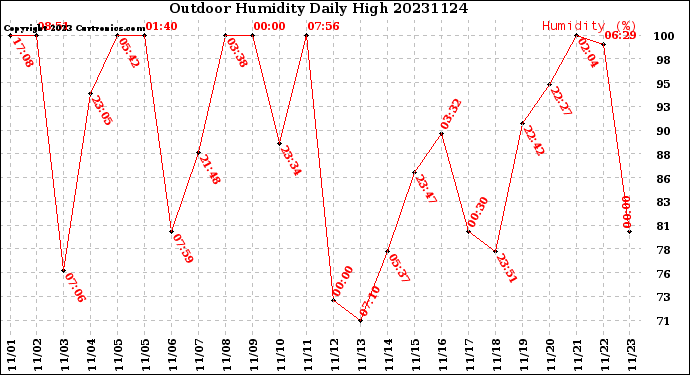 Milwaukee Weather Outdoor Humidity<br>Daily High