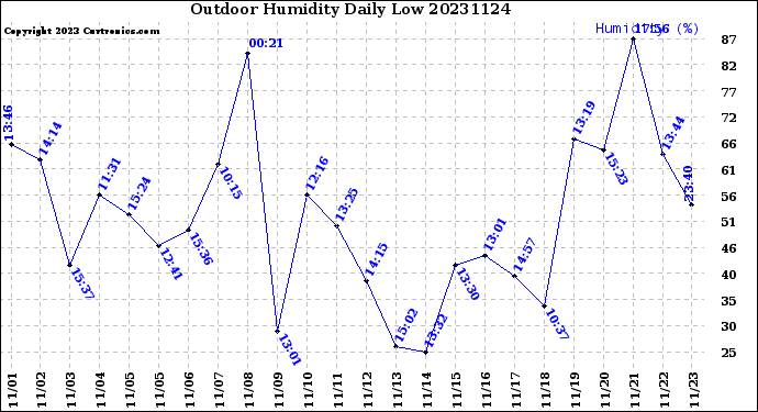 Milwaukee Weather Outdoor Humidity<br>Daily Low