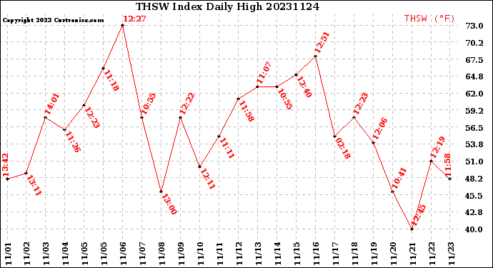 Milwaukee Weather THSW Index<br>Daily High