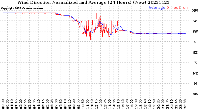 Milwaukee Weather Wind Direction<br>Normalized and Average<br>(24 Hours) (New)
