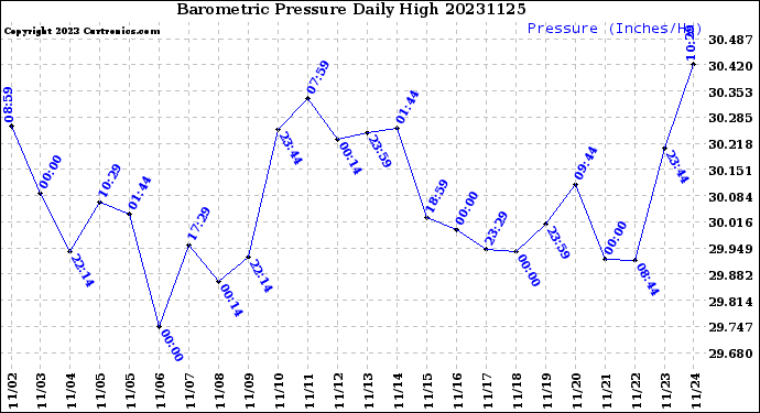Milwaukee Weather Barometric Pressure<br>Daily High