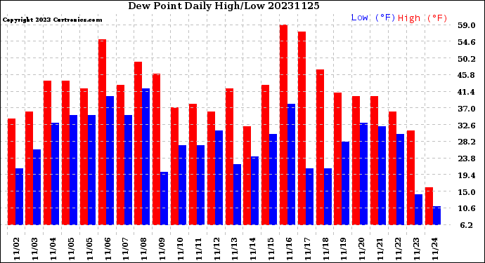 Milwaukee Weather Dew Point<br>Daily High/Low