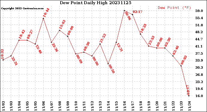 Milwaukee Weather Dew Point<br>Daily High