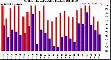 Milwaukee Weather Outdoor Humidity<br>Daily High/Low
