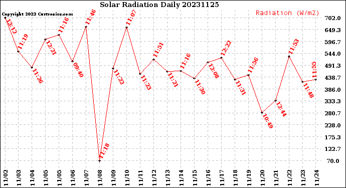 Milwaukee Weather Solar Radiation<br>Daily