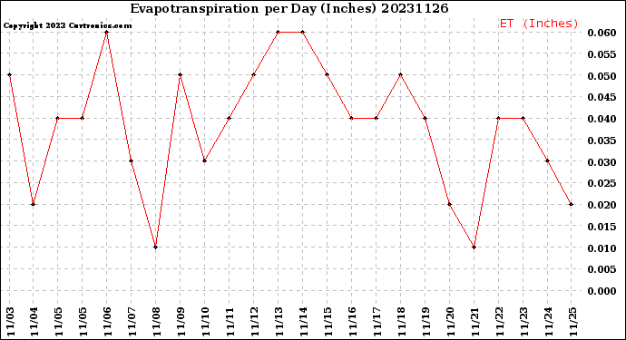 Milwaukee Weather Evapotranspiration<br>per Day (Inches)