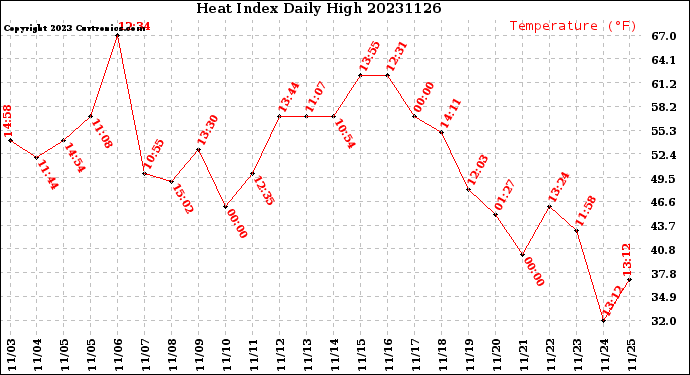 Milwaukee Weather Heat Index<br>Daily High