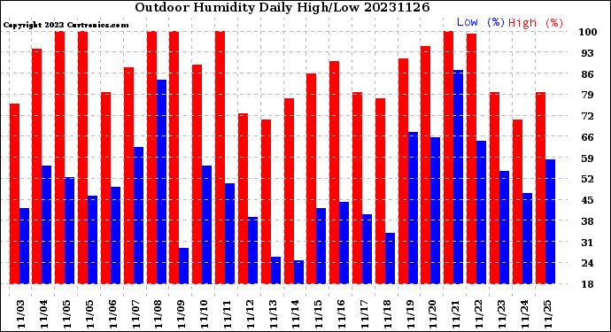 Milwaukee Weather Outdoor Humidity<br>Daily High/Low