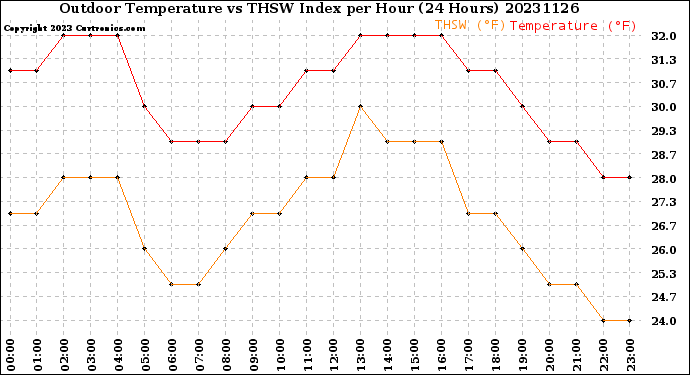 Milwaukee Weather Outdoor Temperature<br>vs THSW Index<br>per Hour<br>(24 Hours)