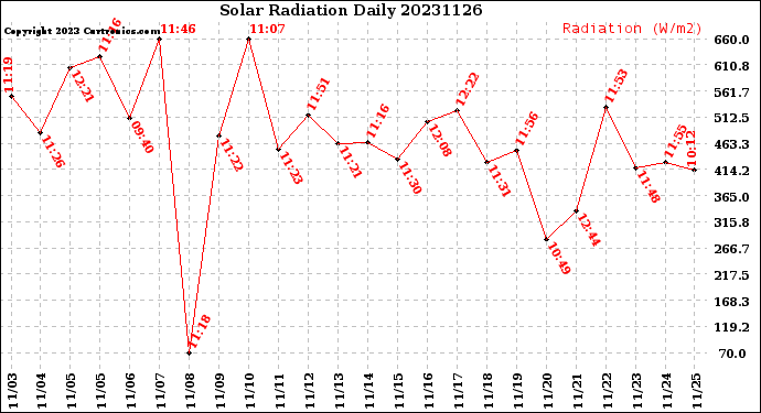 Milwaukee Weather Solar Radiation<br>Daily