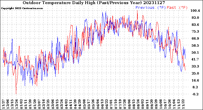 Milwaukee Weather Outdoor Temperature<br>Daily High<br>(Past/Previous Year)