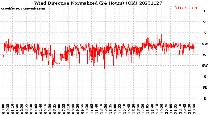 Milwaukee Weather Wind Direction<br>Normalized<br>(24 Hours) (Old)