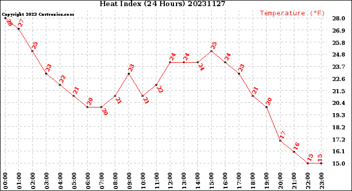 Milwaukee Weather Heat Index<br>(24 Hours)