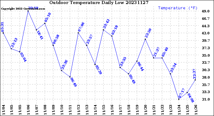Milwaukee Weather Outdoor Temperature<br>Daily Low