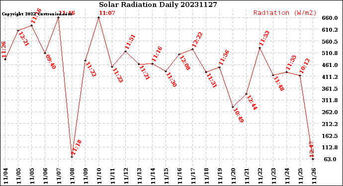 Milwaukee Weather Solar Radiation<br>Daily