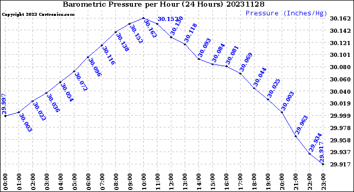 Milwaukee Weather Barometric Pressure<br>per Hour<br>(24 Hours)
