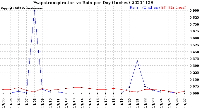 Milwaukee Weather Evapotranspiration<br>vs Rain per Day<br>(Inches)