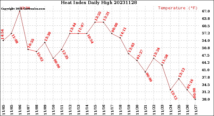 Milwaukee Weather Heat Index<br>Daily High