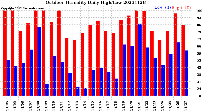 Milwaukee Weather Outdoor Humidity<br>Daily High/Low