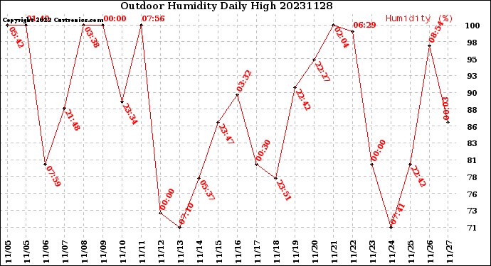 Milwaukee Weather Outdoor Humidity<br>Daily High